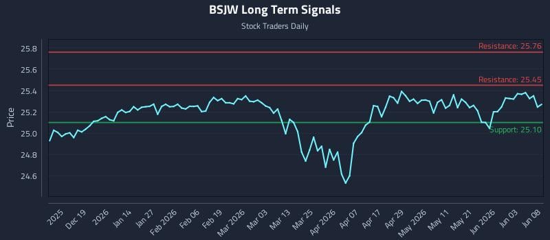 BSJW Long Term Analysis for June 9 2026 BSJW Long Term Analysis for June 9 2026