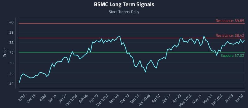 BSMC Long Term Analysis for June 9 2026 BSMC Long Term Analysis for June 9 2026