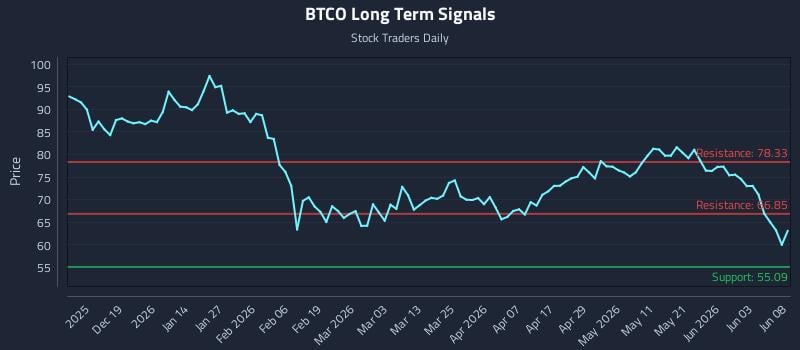 BTCO Long Term Analysis for June 9 2026 BTCO Long Term Analysis for June 9 2026