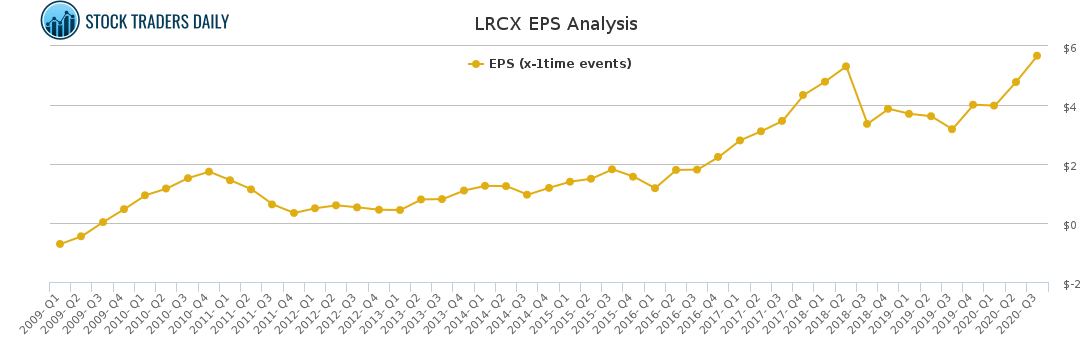 LRCX EPS Analysis LRCX EPS Analysis