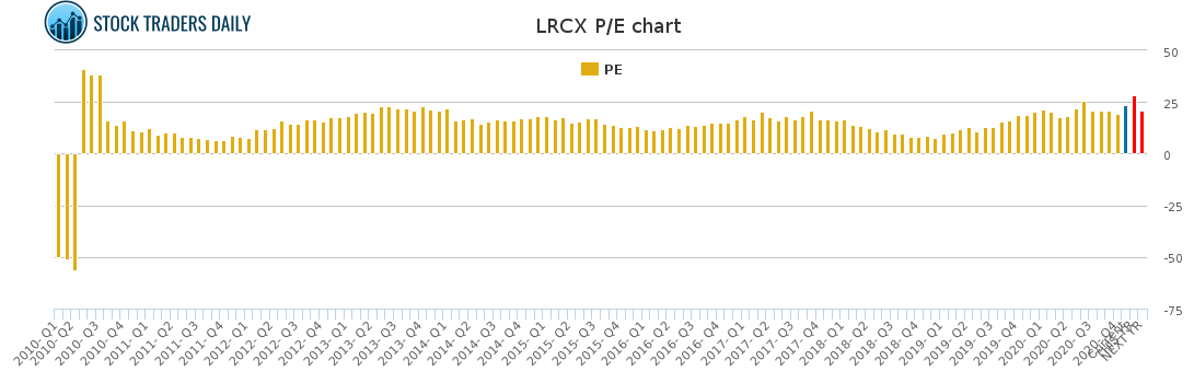 LRCX PE chart LRCX PE chart