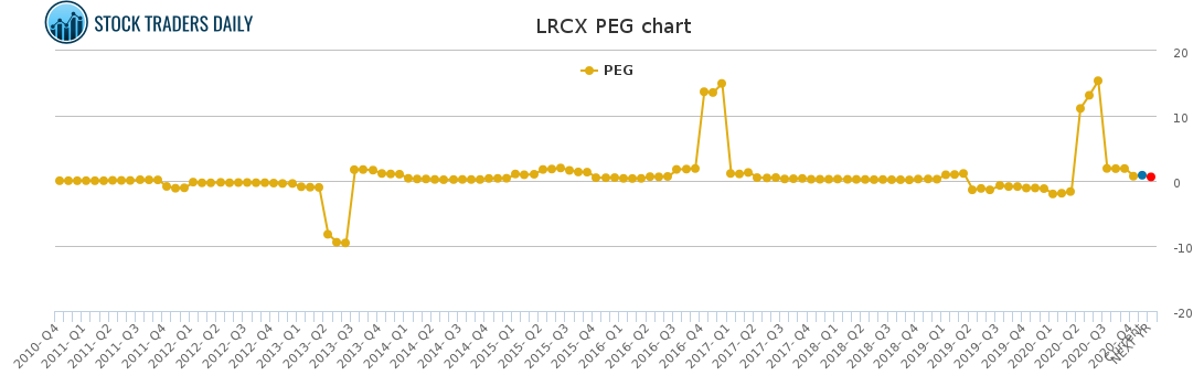 LRCX PEG chart LRCX PEG chart