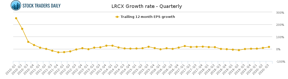 LRCX Growth rate - Quarterly LRCX Growth rate - Quarterly