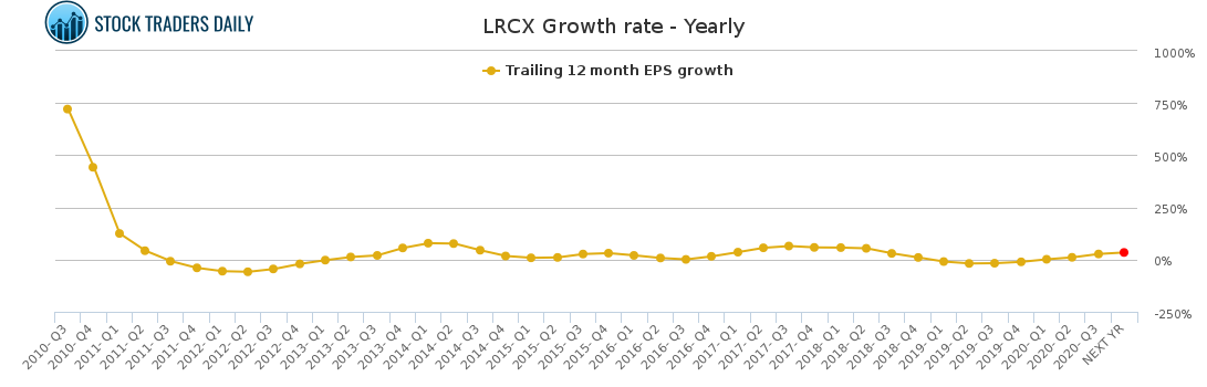 LRCX Growth rate - Yearly LRCX Growth rate - Yearly