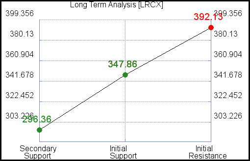 LRCX Long Term Analysis LRCX Long Term Analysis