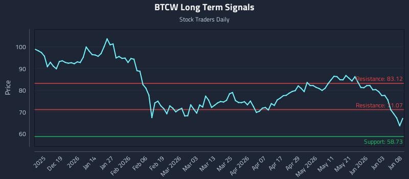 BTCW Long Term Analysis for June 9 2026 BTCW Long Term Analysis for June 9 2026