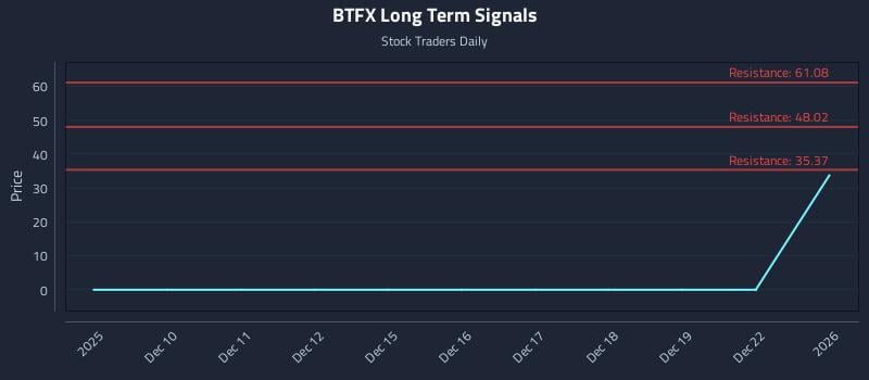 BTFX Long Term Analysis for June 9 2026 BTFX Long Term Analysis for June 9 2026
