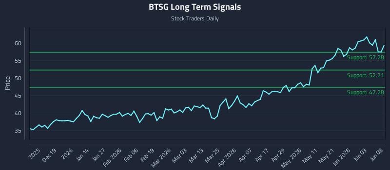 BTSG Long Term Analysis for June 9 2026 BTSG Long Term Analysis for June 9 2026