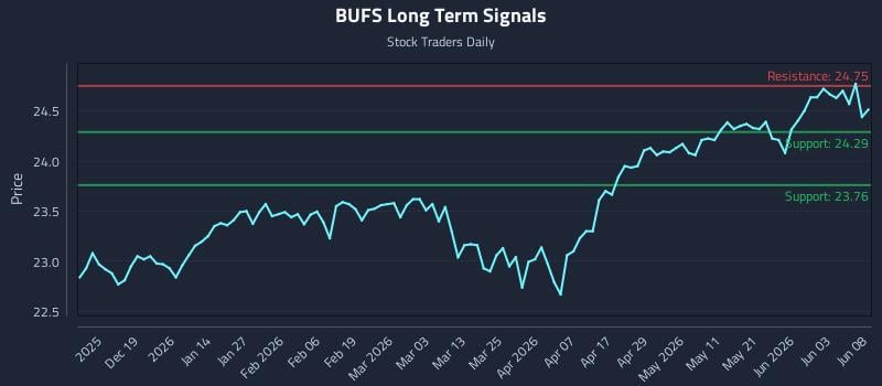BUFS Long Term Analysis for June 9 2026