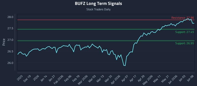 BUFZ Long Term Analysis for June 9 2026 BUFZ Long Term Analysis for June 9 2026