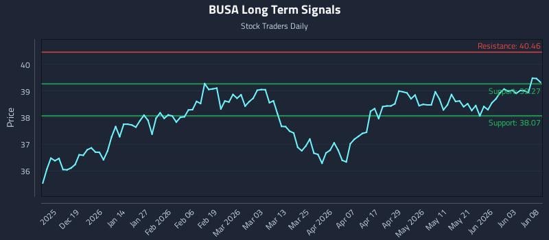 BUSA Long Term Analysis for June 9 2026 BUSA Long Term Analysis for June 9 2026