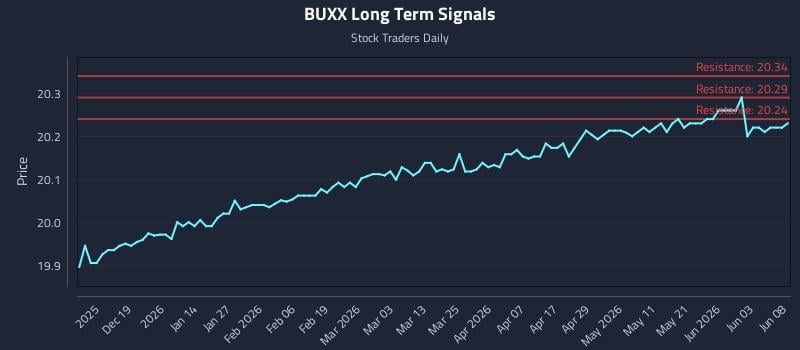 BUXX Long Term Analysis for June 9 2026 BUXX Long Term Analysis for June 9 2026