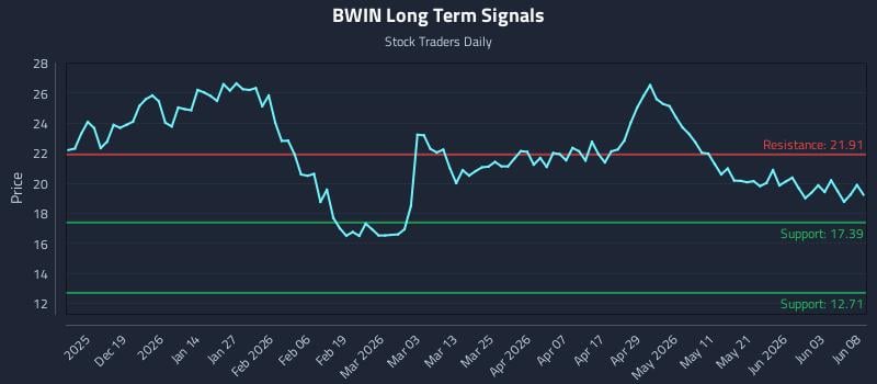 BWIN Long Term Analysis for June 9 2026