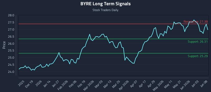 BYRE Long Term Analysis for June 9 2026 BYRE Long Term Analysis for June 9 2026