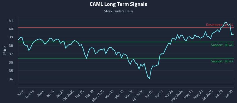 CAML Long Term Analysis for June 9 2026 CAML Long Term Analysis for June 9 2026