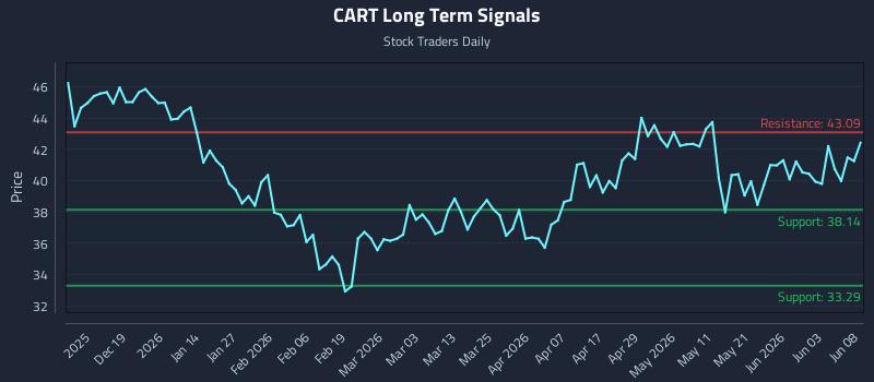CART Long Term Analysis for June 9 2026 CART Long Term Analysis for June 9 2026