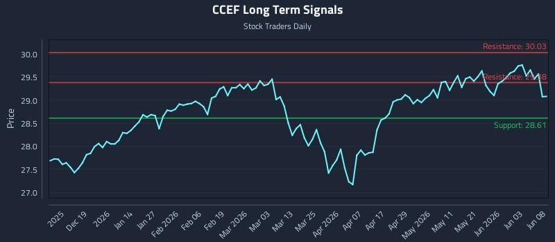 CCEF Long Term Analysis for June 9 2026 CCEF Long Term Analysis for June 9 2026