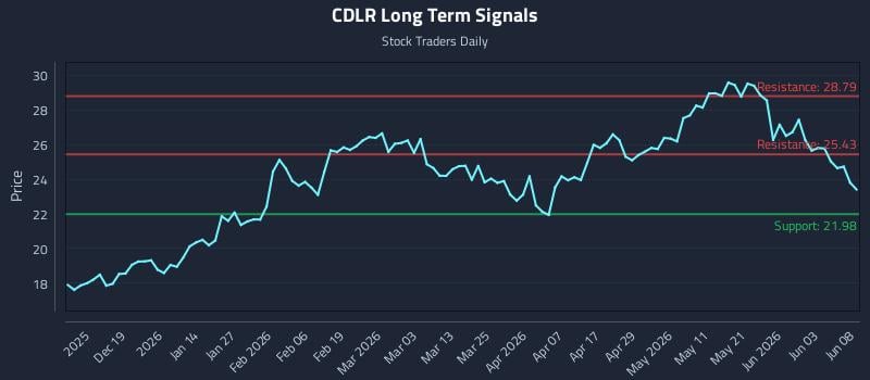 CDLR Long Term Analysis for June 9 2026
