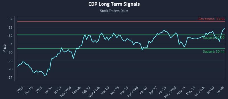CDP Long Term Analysis for June 9 2026 CDP Long Term Analysis for June 9 2026