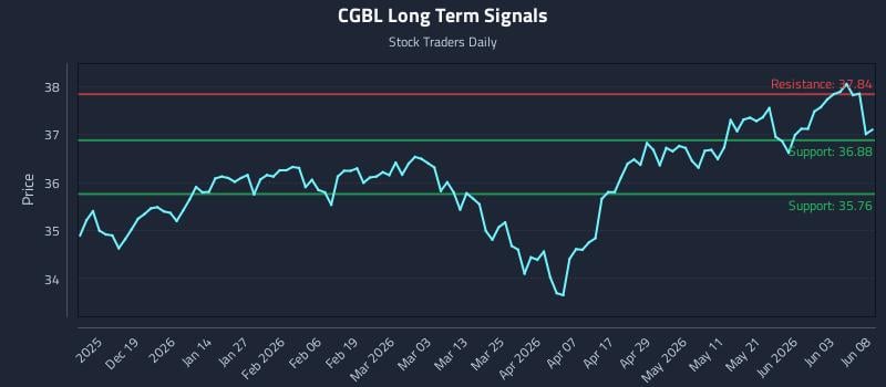 CGBL Long Term Analysis for June 9 2026 CGBL Long Term Analysis for June 9 2026
