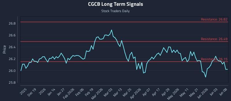 CGCB Long Term Analysis for June 9 2026 CGCB Long Term Analysis for June 9 2026
