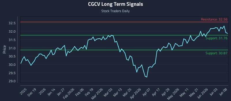 CGCV Long Term Analysis for June 9 2026 CGCV Long Term Analysis for June 9 2026