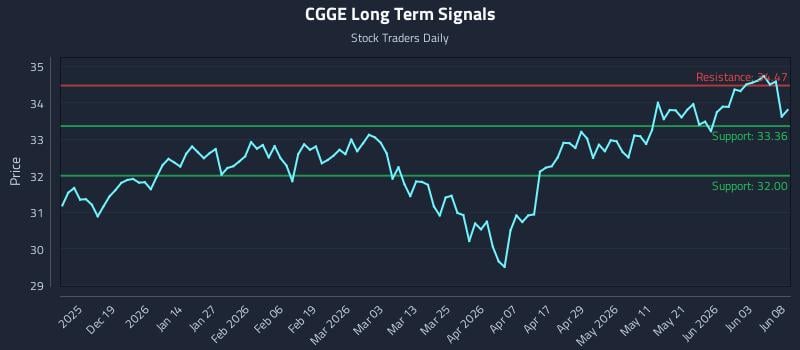 CGGE Long Term Analysis for June 9 2026 CGGE Long Term Analysis for June 9 2026