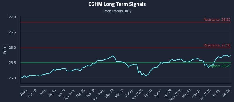 CGHM Long Term Analysis for June 9 2026 CGHM Long Term Analysis for June 9 2026