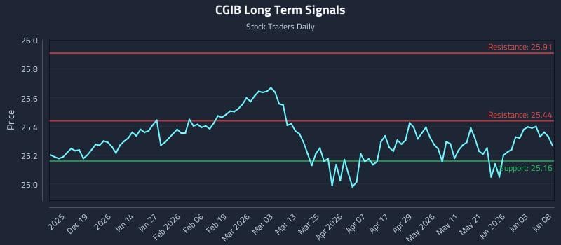 CGIB Long Term Analysis for June 9 2026 CGIB Long Term Analysis for June 9 2026