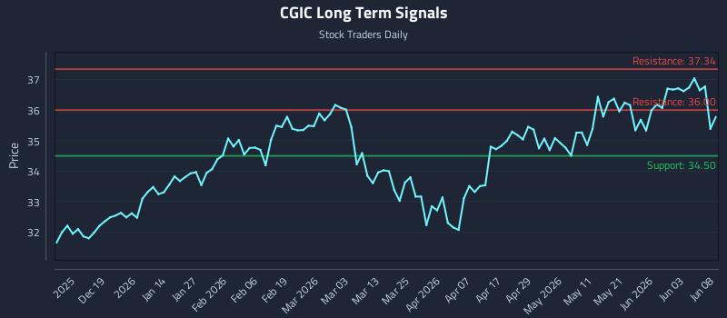 CGIC Long Term Analysis for June 9 2026