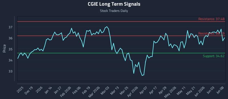 CGIE Long Term Analysis for June 9 2026 CGIE Long Term Analysis for June 9 2026