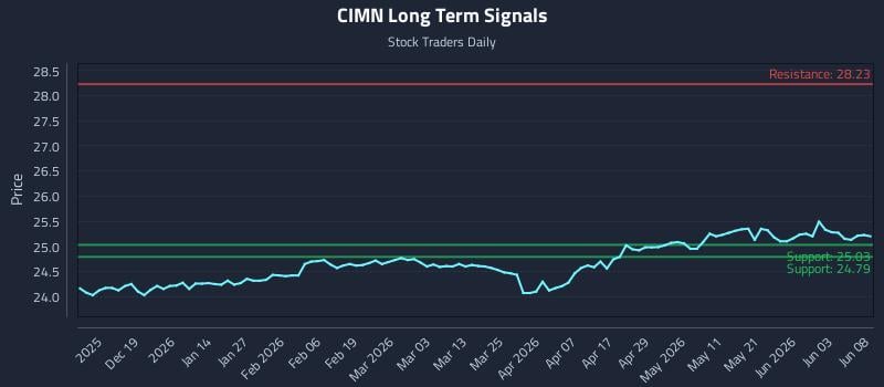 CIMN Long Term Analysis for June 9 2026 CIMN Long Term Analysis for June 9 2026
