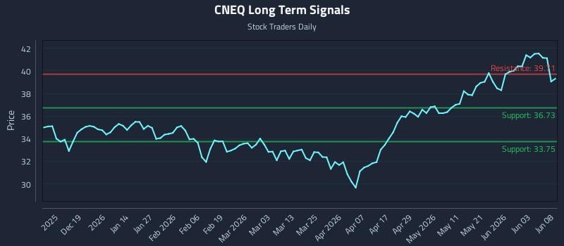 CNEQ Long Term Analysis for June 9 2026 CNEQ Long Term Analysis for June 9 2026