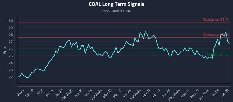 COAL Long Term Analysis for June 9 2026 COAL Long Term Analysis for June 9 2026
