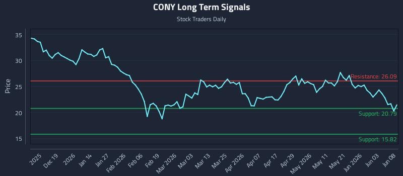 CONY Long Term Analysis for June 9 2026