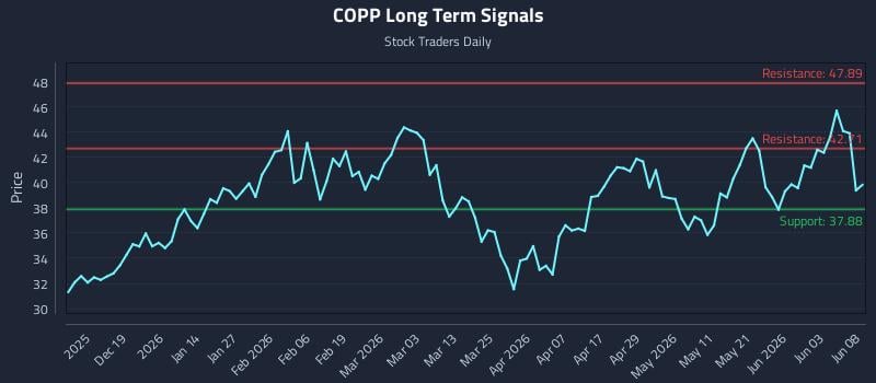 COPP Long Term Analysis for June 9 2026 COPP Long Term Analysis for June 9 2026