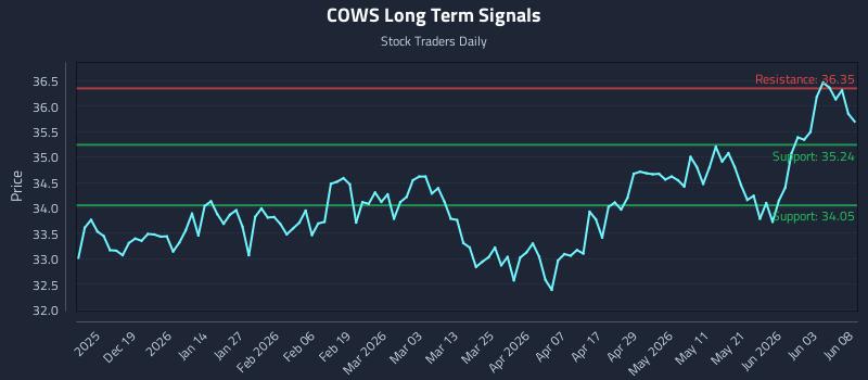 COWS Long Term Analysis for June 9 2026
