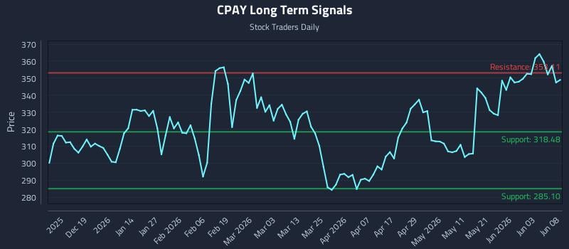 CPAY Long Term Analysis for June 9 2026 CPAY Long Term Analysis for June 9 2026