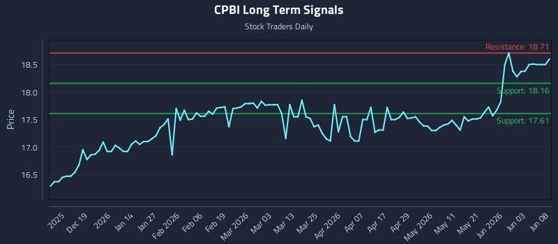 CPBI Long Term Analysis for June 9 2026 CPBI Long Term Analysis for June 9 2026