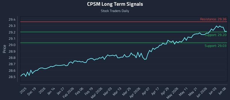 CPSM Long Term Analysis for June 9 2026