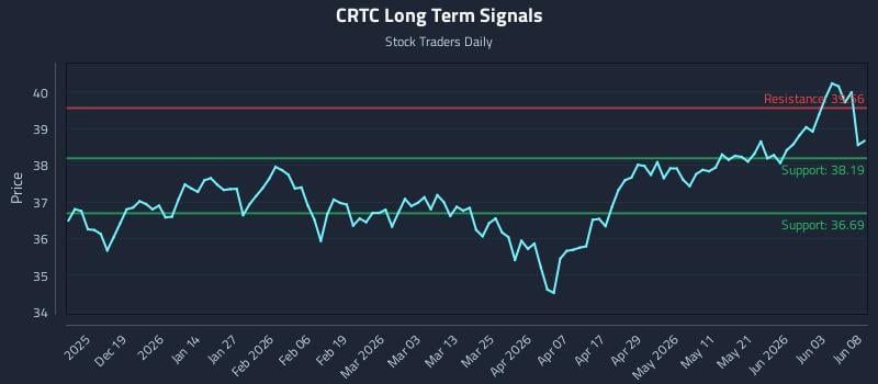 CRTC Long Term Analysis for June 9 2026 CRTC Long Term Analysis for June 9 2026