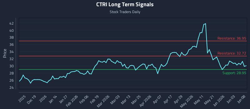 CTRI Long Term Analysis for June 9 2026 CTRI Long Term Analysis for June 9 2026