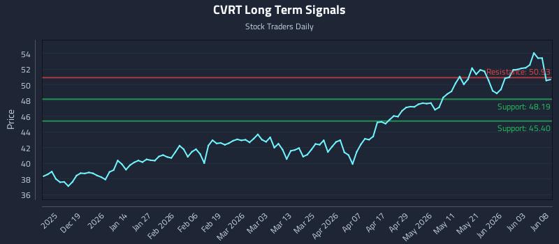 CVRT Long Term Analysis for June 9 2026