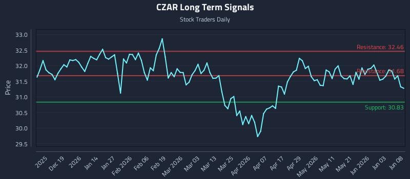 CZAR Long Term Analysis for June 9 2026