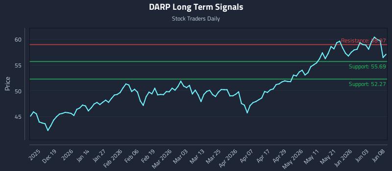 DARP Long Term Analysis for June 9 2026 DARP Long Term Analysis for June 9 2026