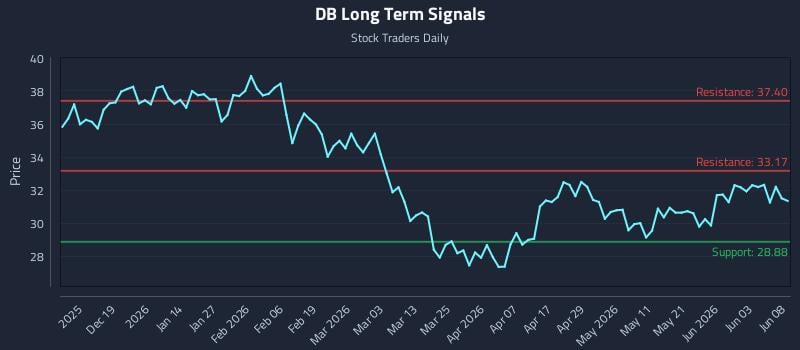 DB Long Term Analysis for June 9 2026 DB Long Term Analysis for June 9 2026