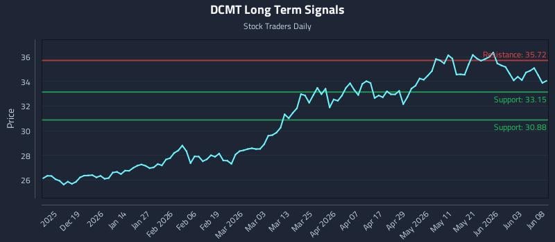 DCMT Long Term Analysis for June 9 2026 DCMT Long Term Analysis for June 9 2026