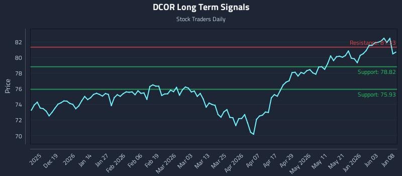 DCOR Long Term Analysis for June 9 2026 DCOR Long Term Analysis for June 9 2026