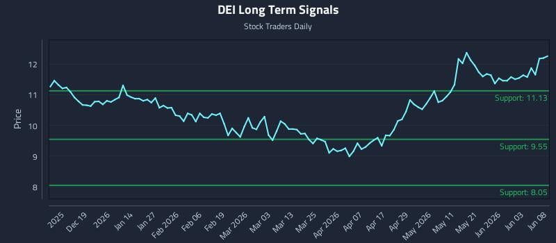 DEI Long Term Analysis for June 9 2026