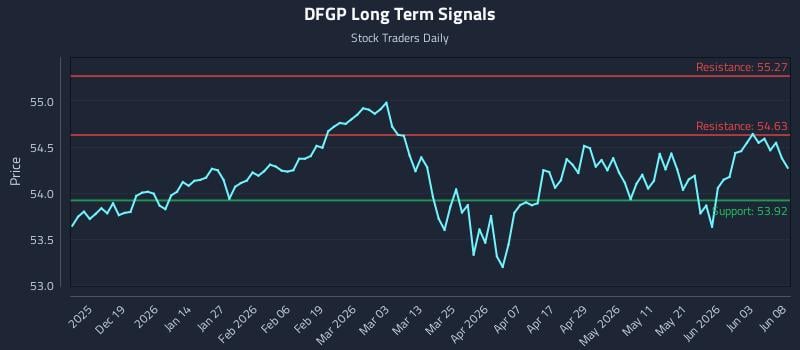 DFGP Long Term Analysis for June 9 2026 DFGP Long Term Analysis for June 9 2026